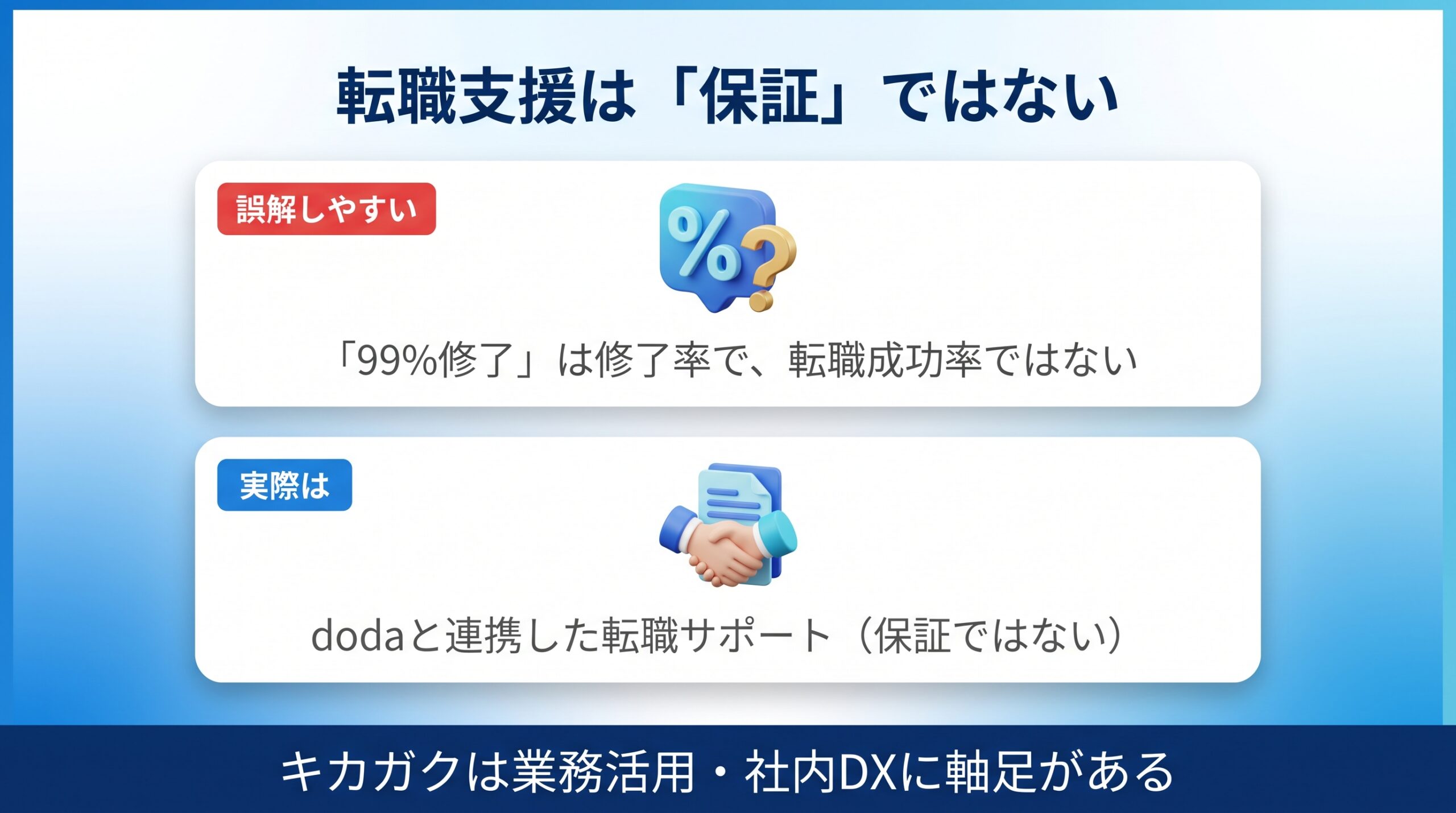 キカガクの転職支援がdoda連携のサポートで保証ではないことを示す図