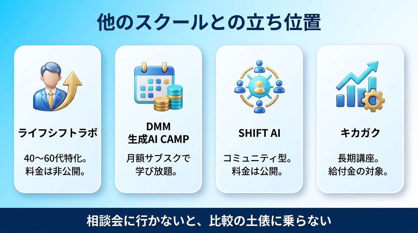 ライフシフトラボAIコースと他のAIスクールを比較した図