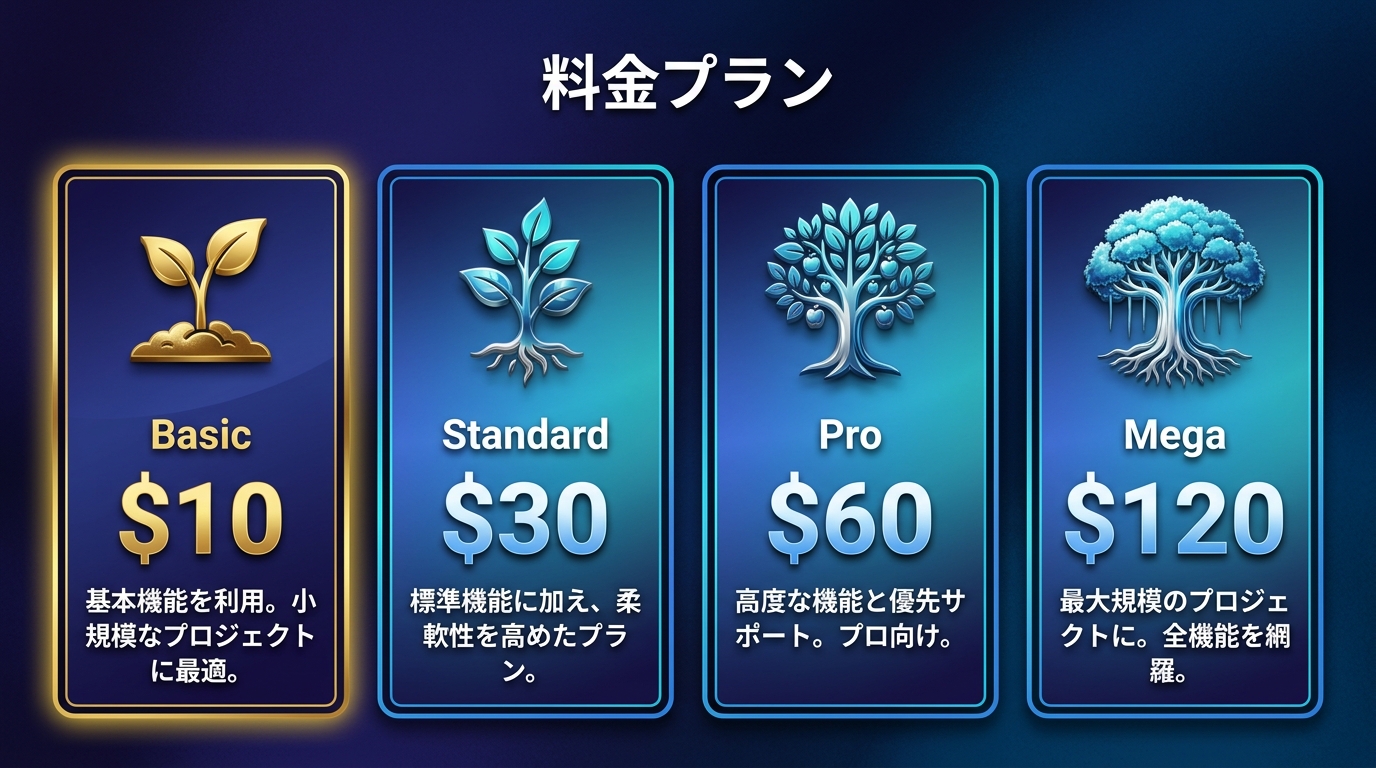 Midjourneyの料金プラン(Basic・Standard・Pro・Mega)の比較表