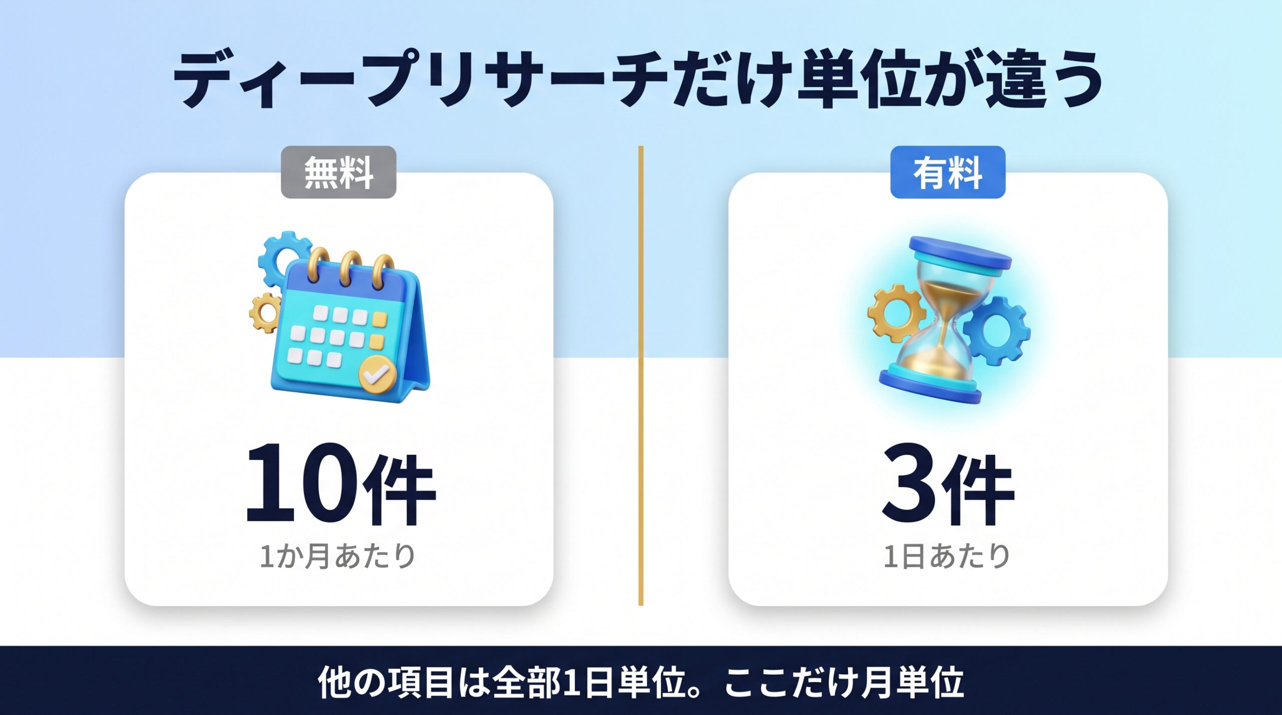 Gemini Notebookの料金プランと対応するGoogle AIプランを示す図
