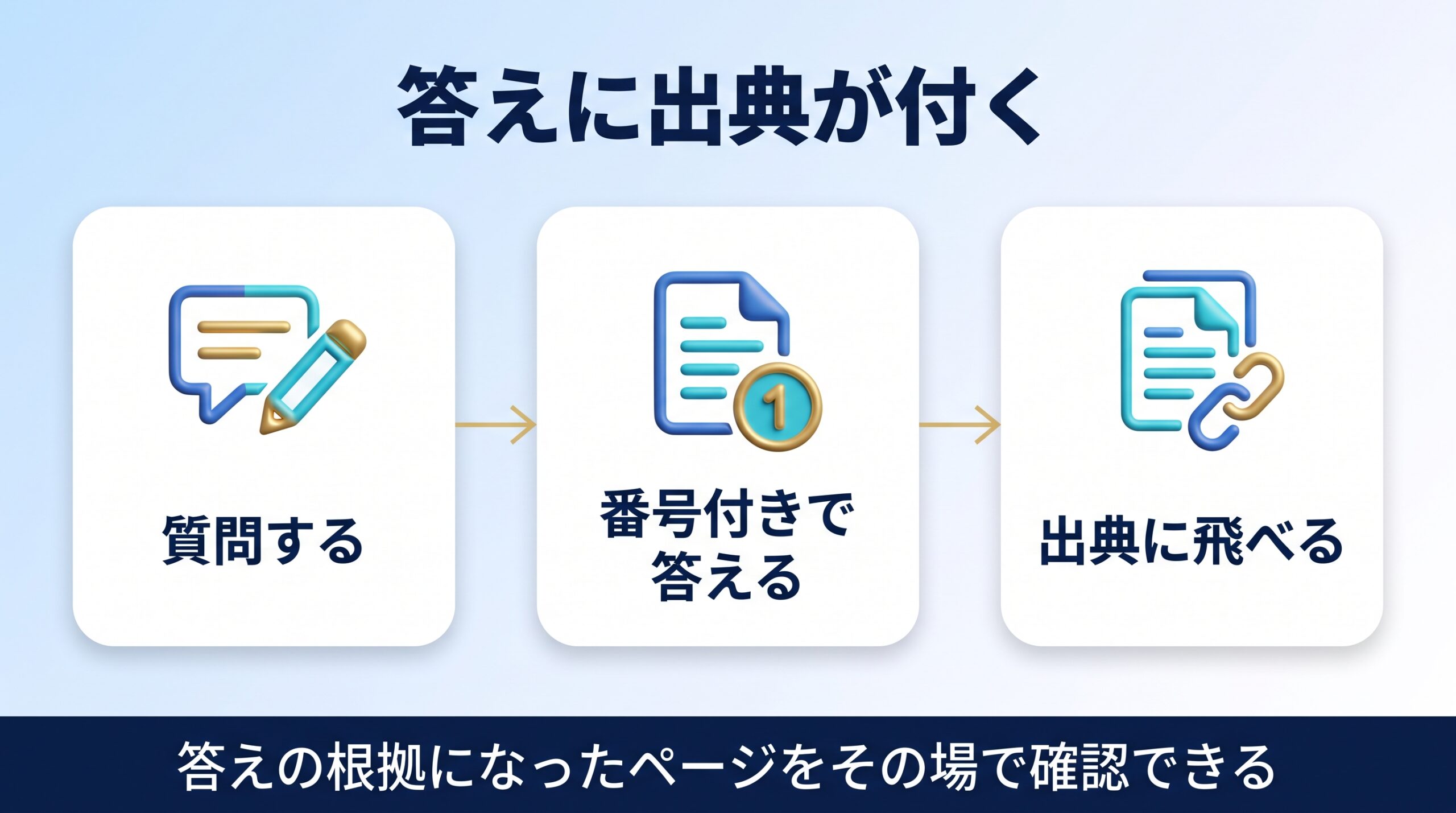Perplexityが答えと一緒に出典リンクを出す仕組みを示す図