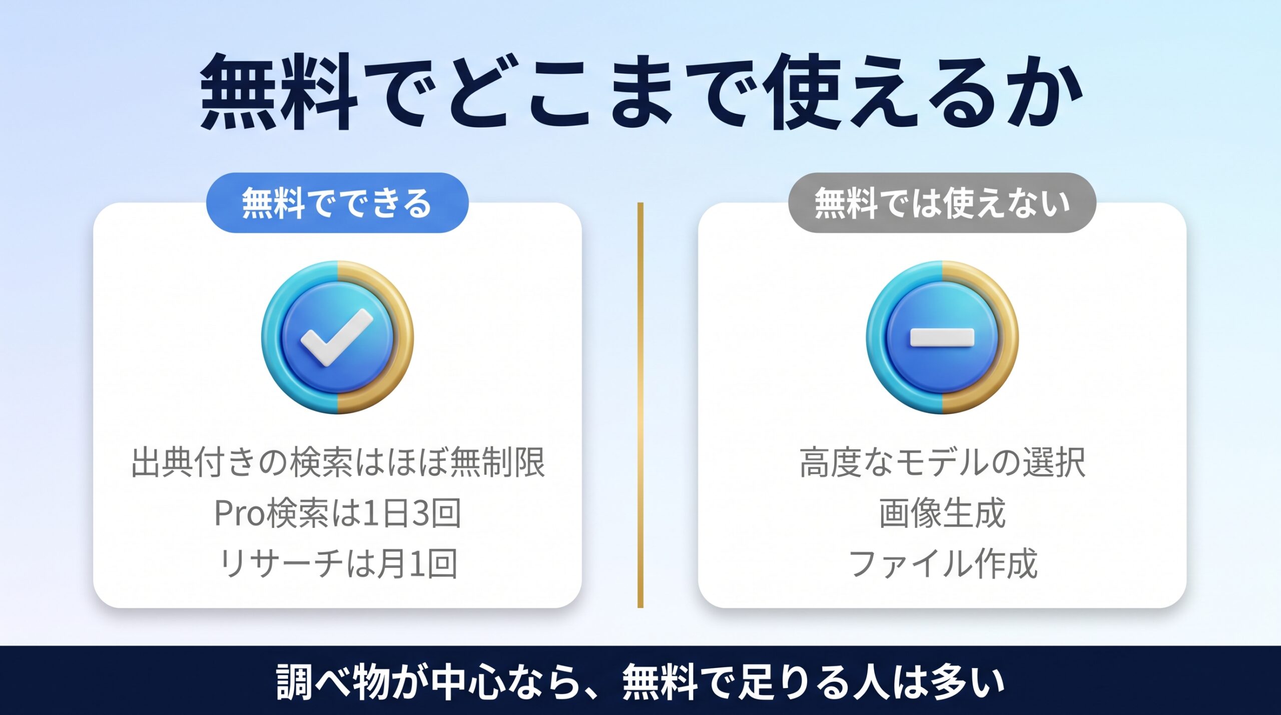 Perplexityの無料版でできることとできないことの境界を示す図