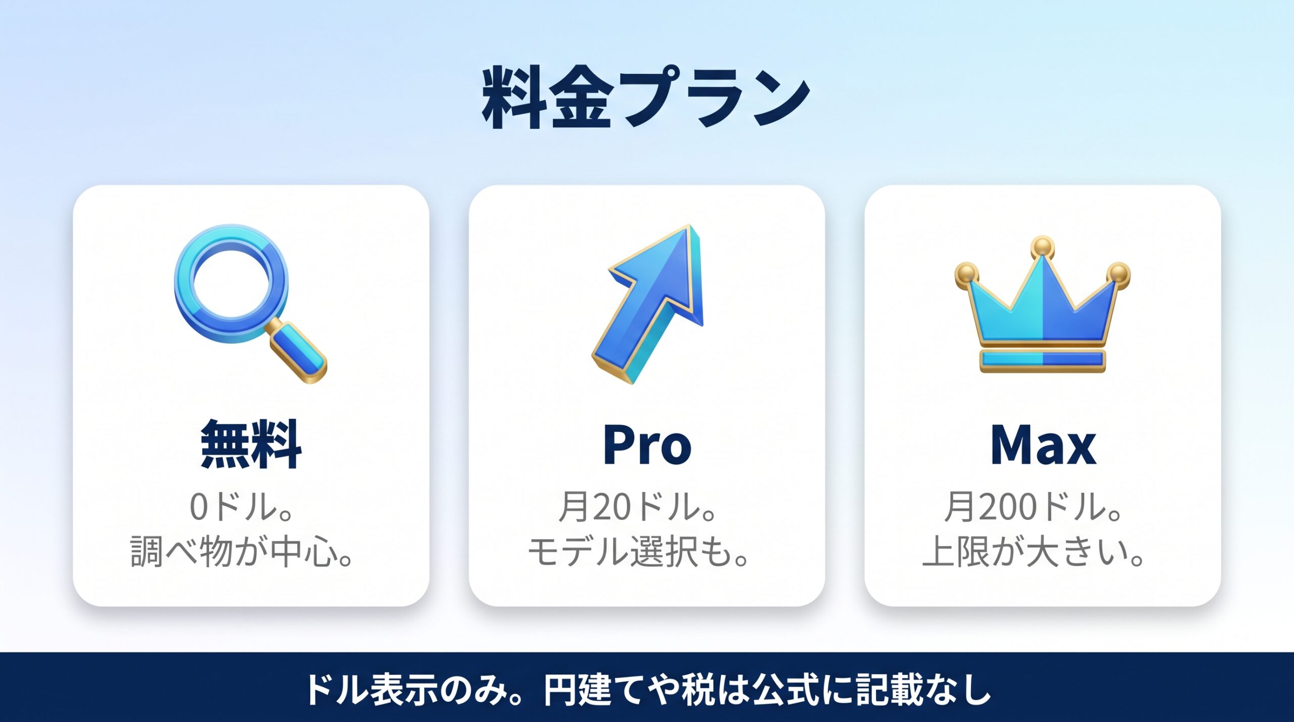 Perplexityの料金プランと月額を並べた図
