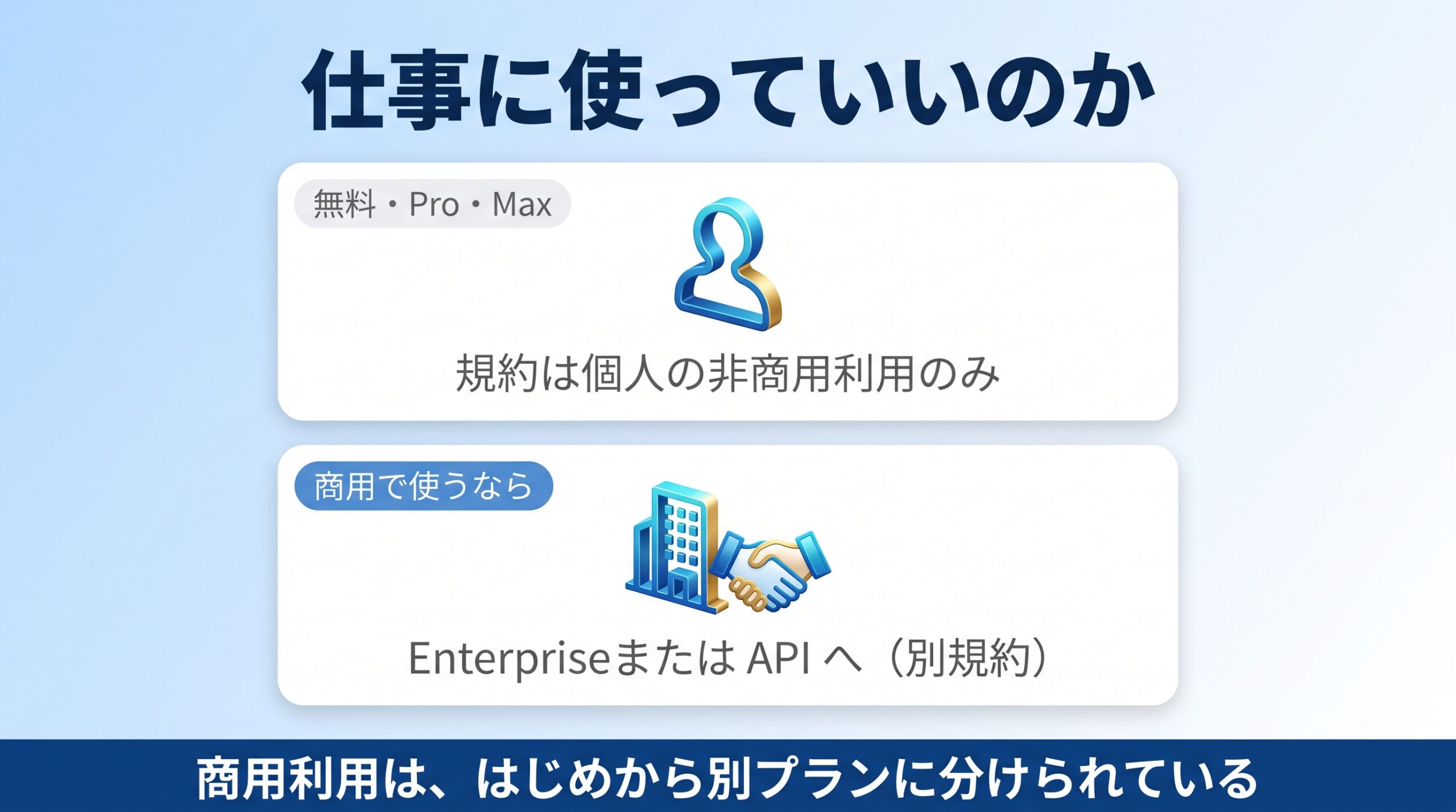 Perplexityの無料Pro Maxが個人非商用のみで商用はEnterpriseとAPIに分かれる構造を示す図