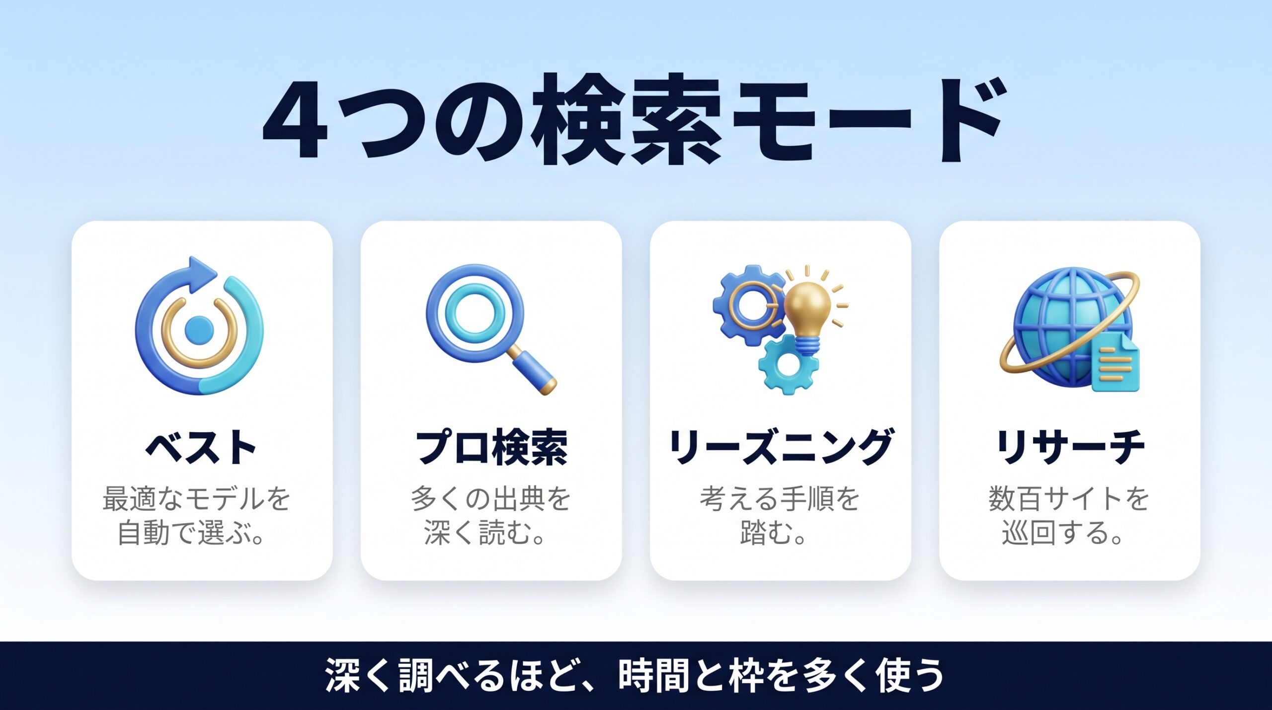 Perplexityの4つの検索モードとファイル読み込みの使い方を示す図