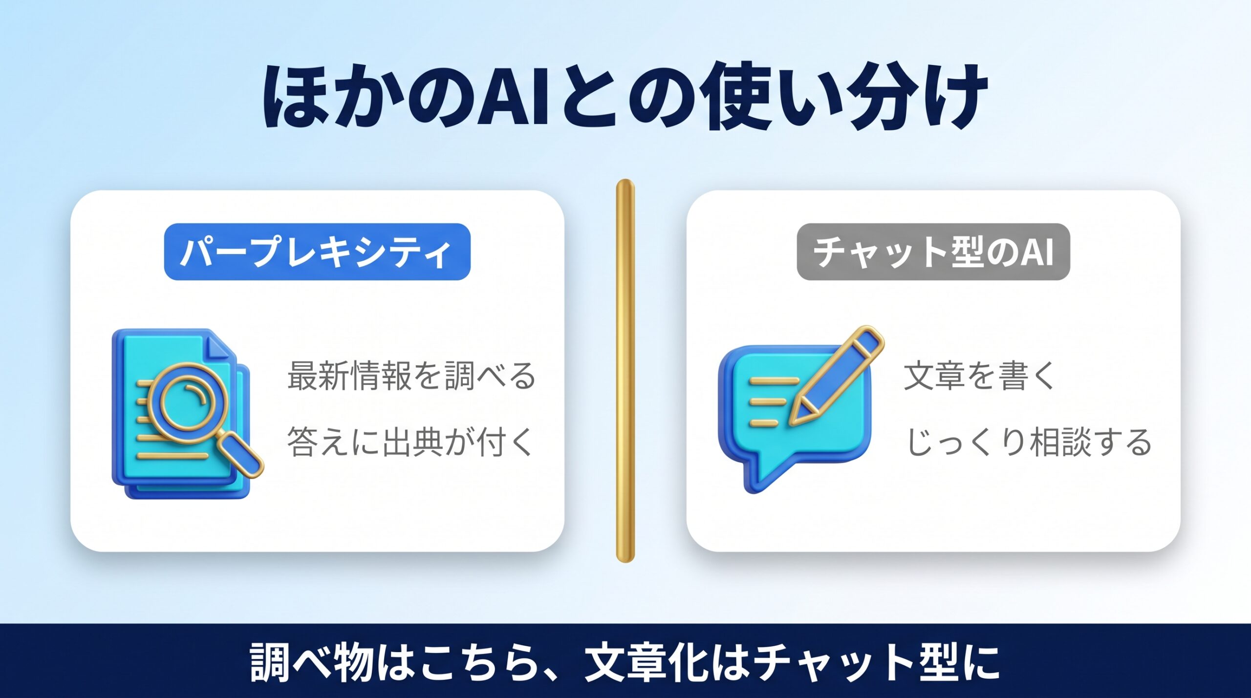 PerplexityとChatGPTとGeminiの得意分野の違いを示す図