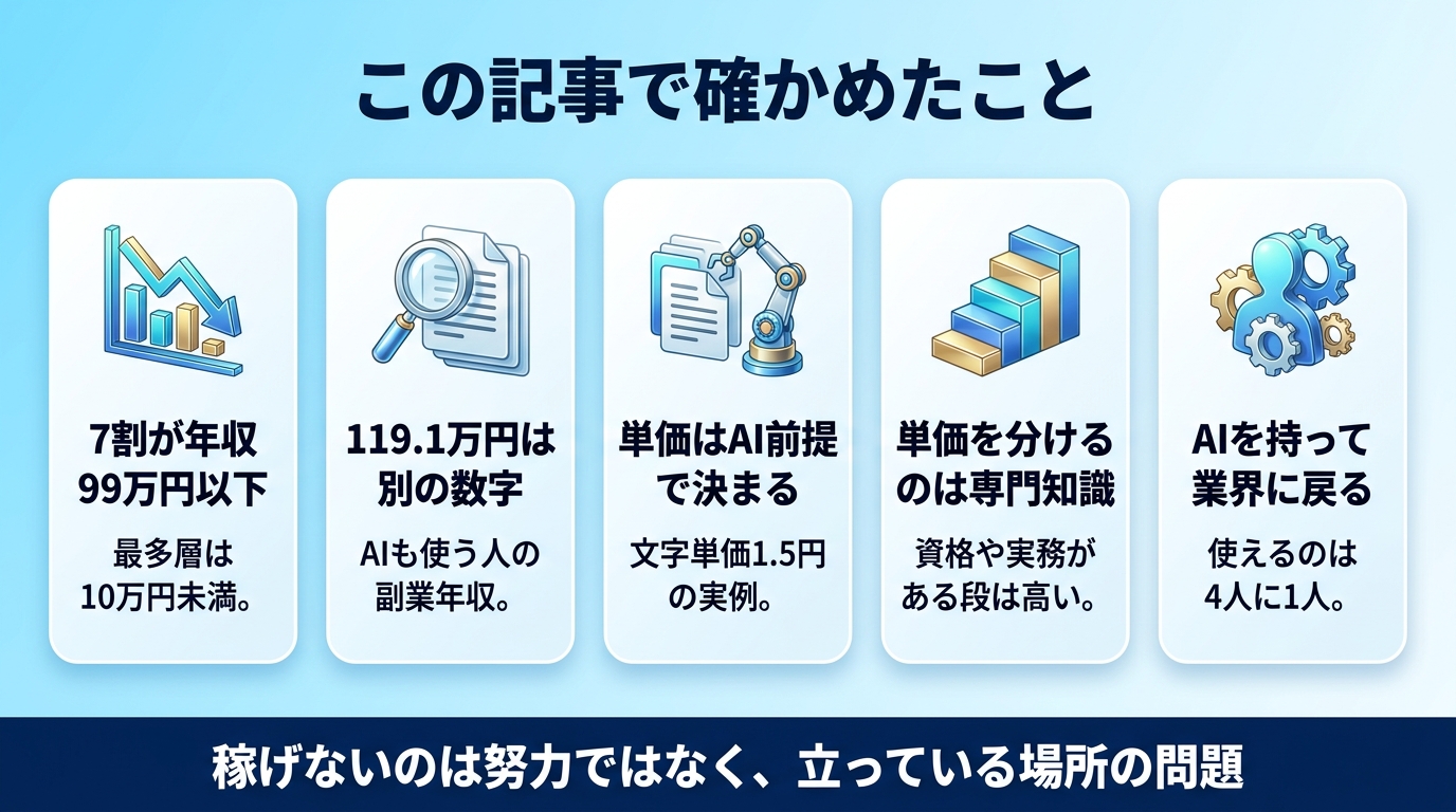 AI副業で稼げない構造と打ち手をまとめた図