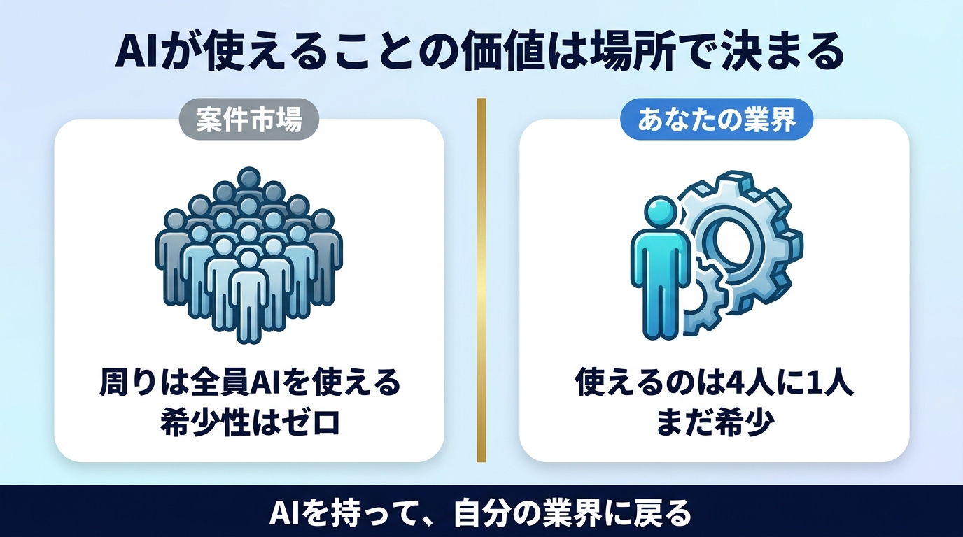 専門知識とAIを掛け合わせて単価を上げる道筋を示す図