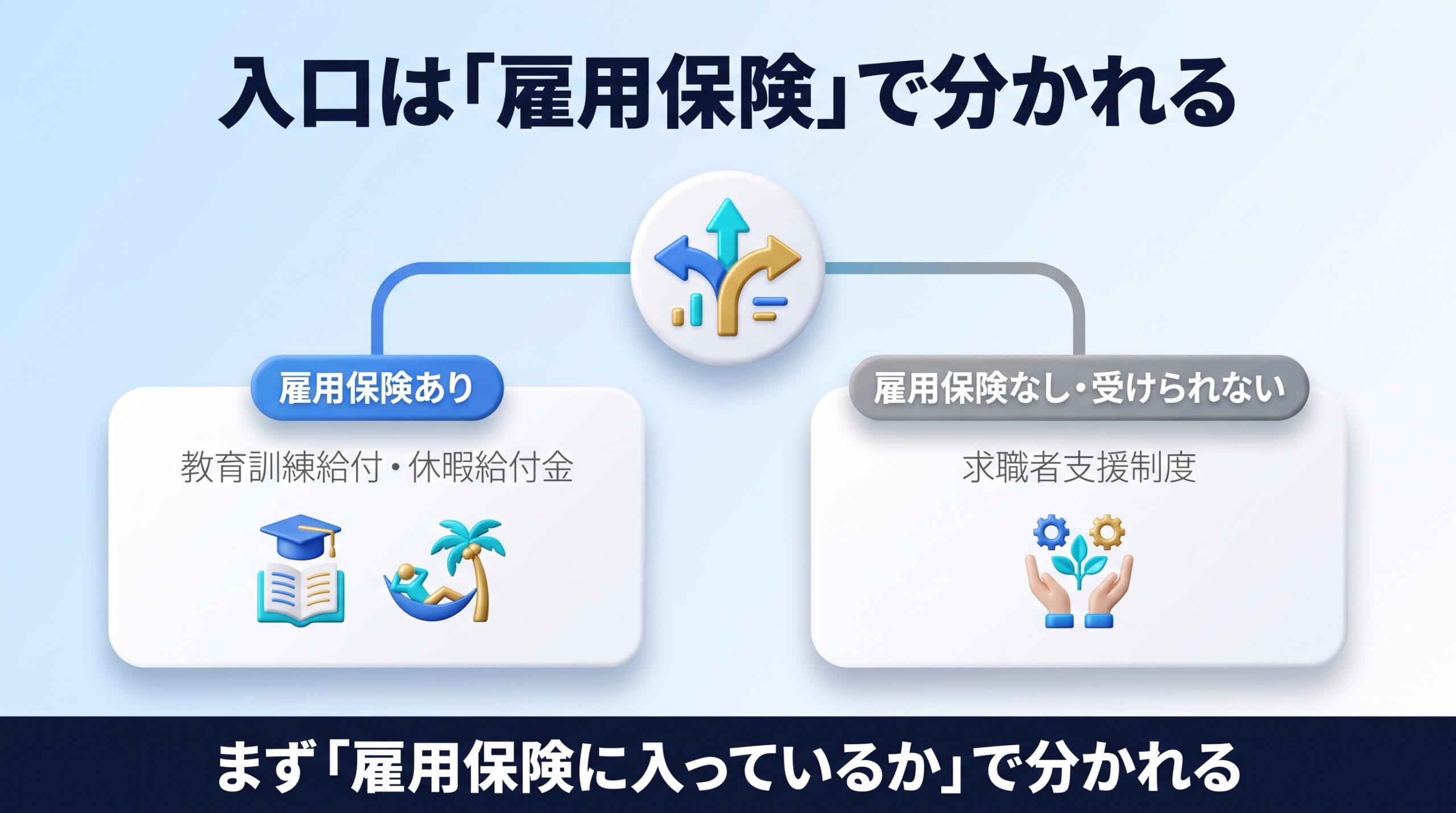 リスキリング補助金の入口が雇用保険の加入状況で分かれることを示す図