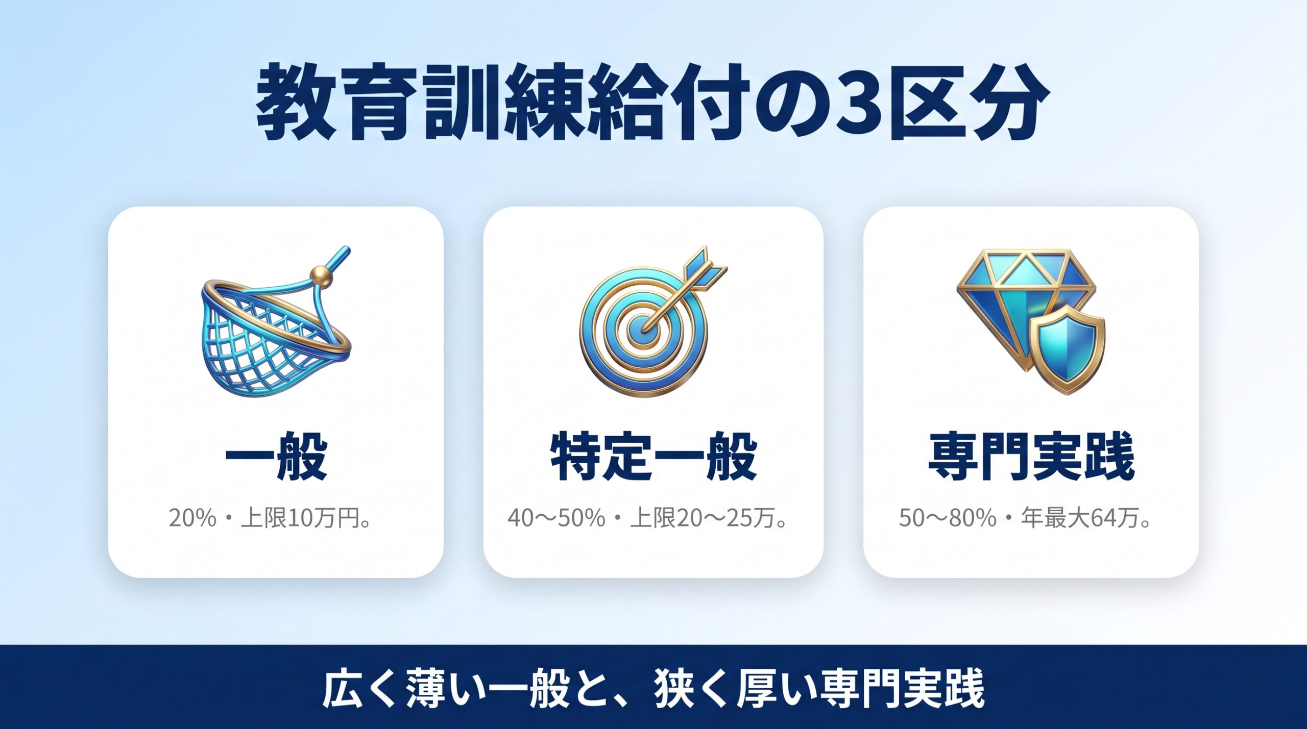 教育訓練給付の一般と特定一般と専門実践の3区分を示す図
