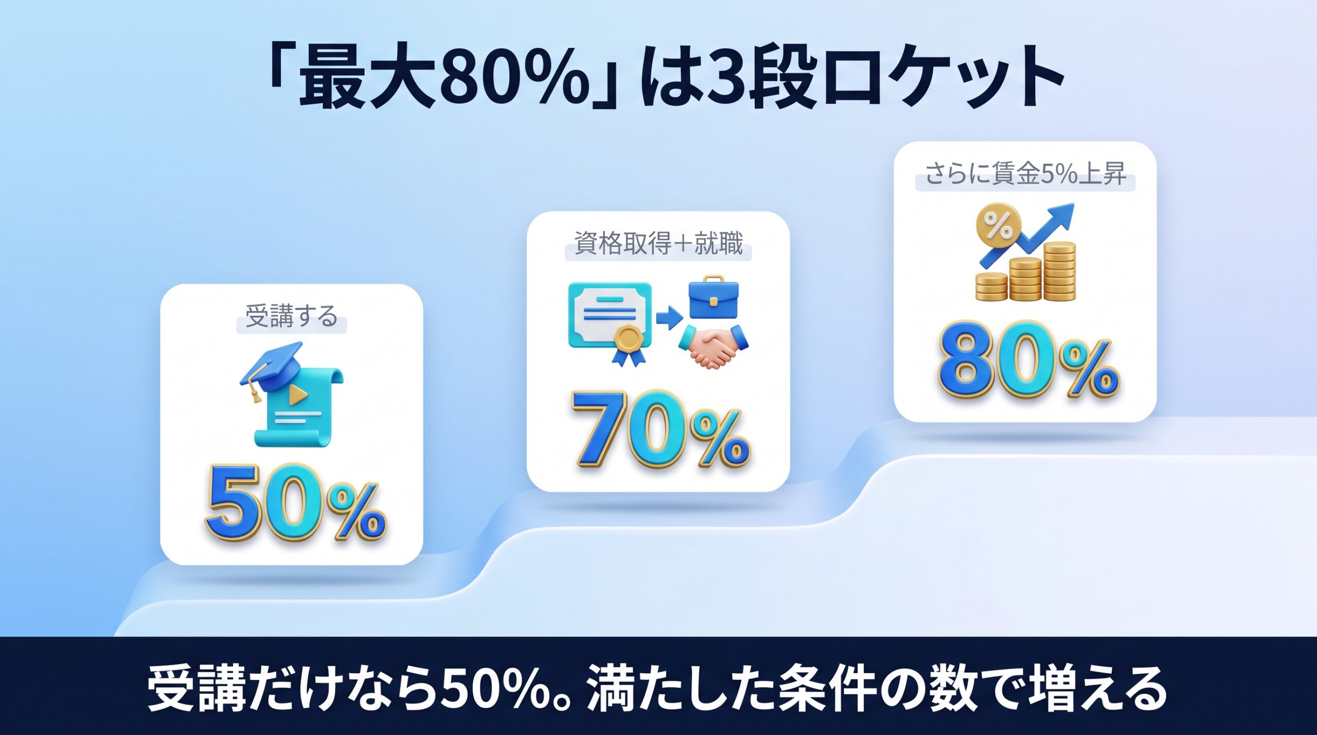 専門実践教育訓練の還付が50%70%80%の3段階で決まることを示す図