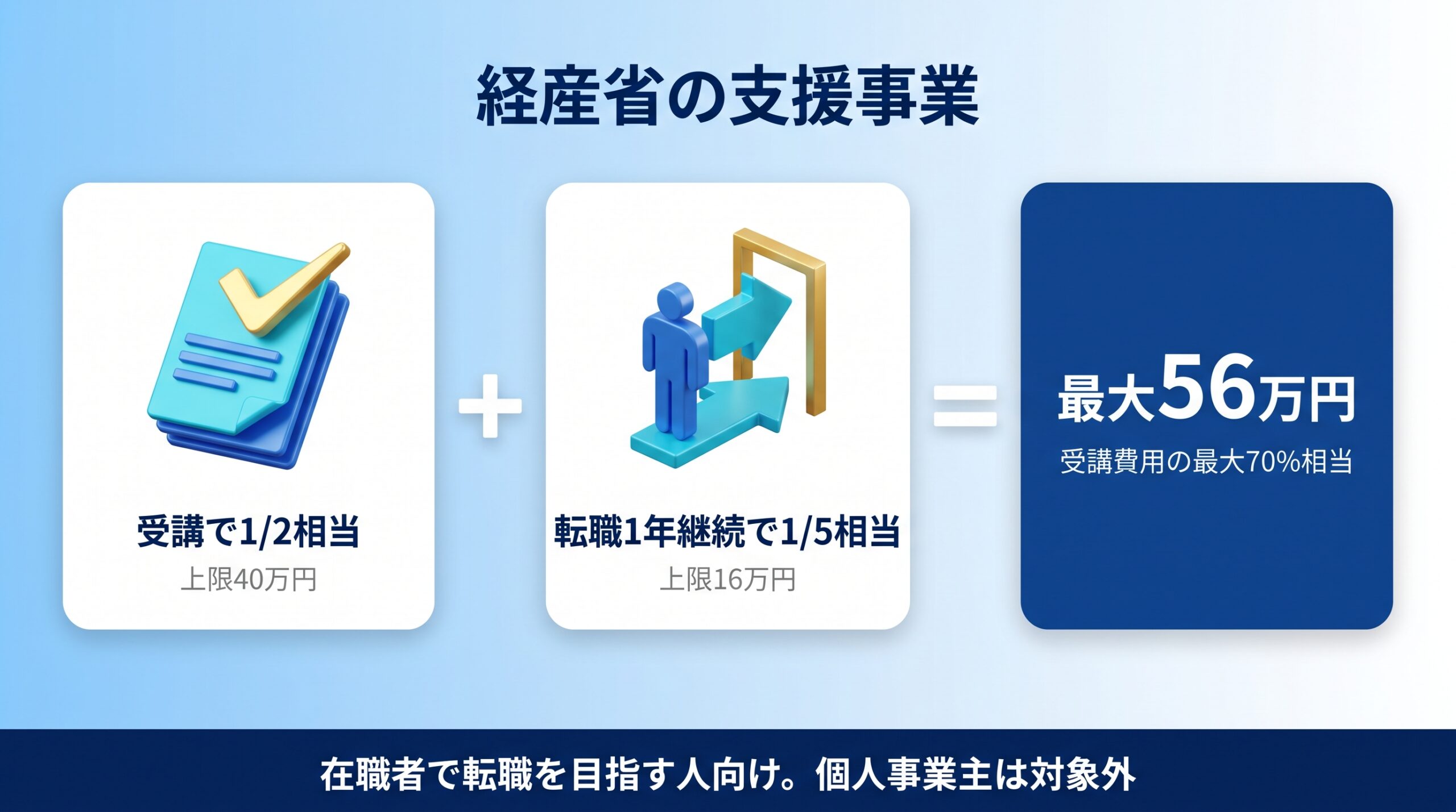 経産省リスキリング支援事業が在職者の転職を条件に最大56万円相当を補助することを示す図