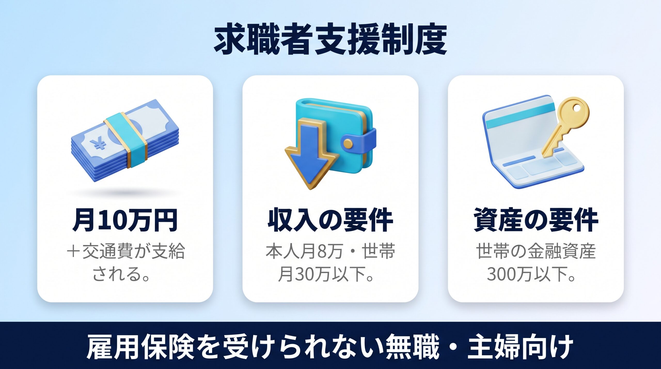 求職者支援制度が無職や主婦に月10万円と無料訓練を提供することを示す図