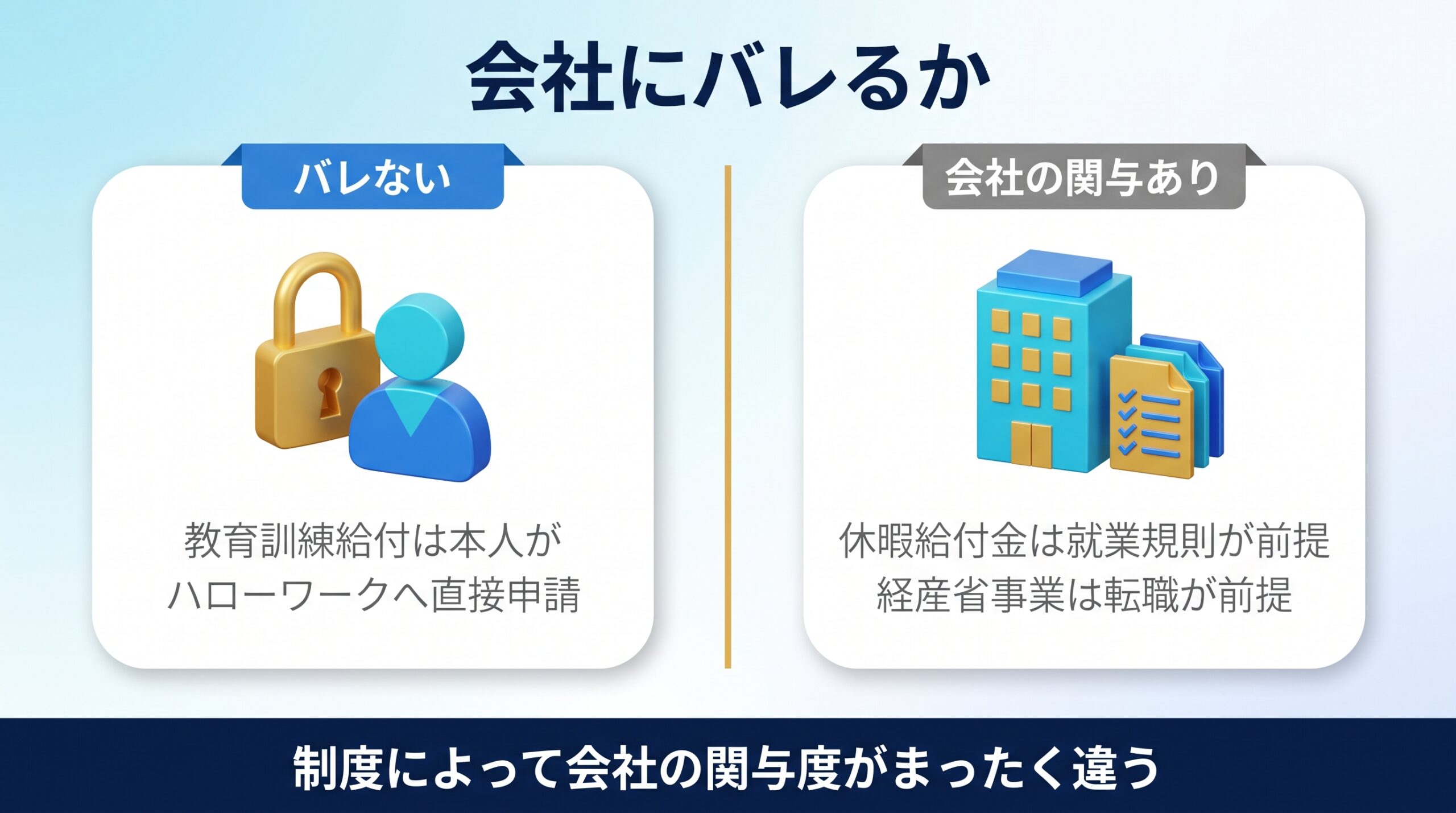 リスキリング制度が会社に知られるかは申請経路で異なることを示す図