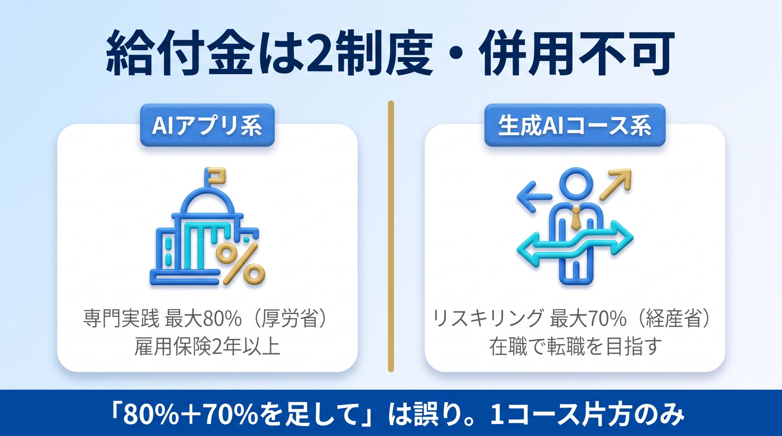 侍エンジニアの給付金が専門実践80%とリスキリング70%の2制度で対象コースが違うことを示す図