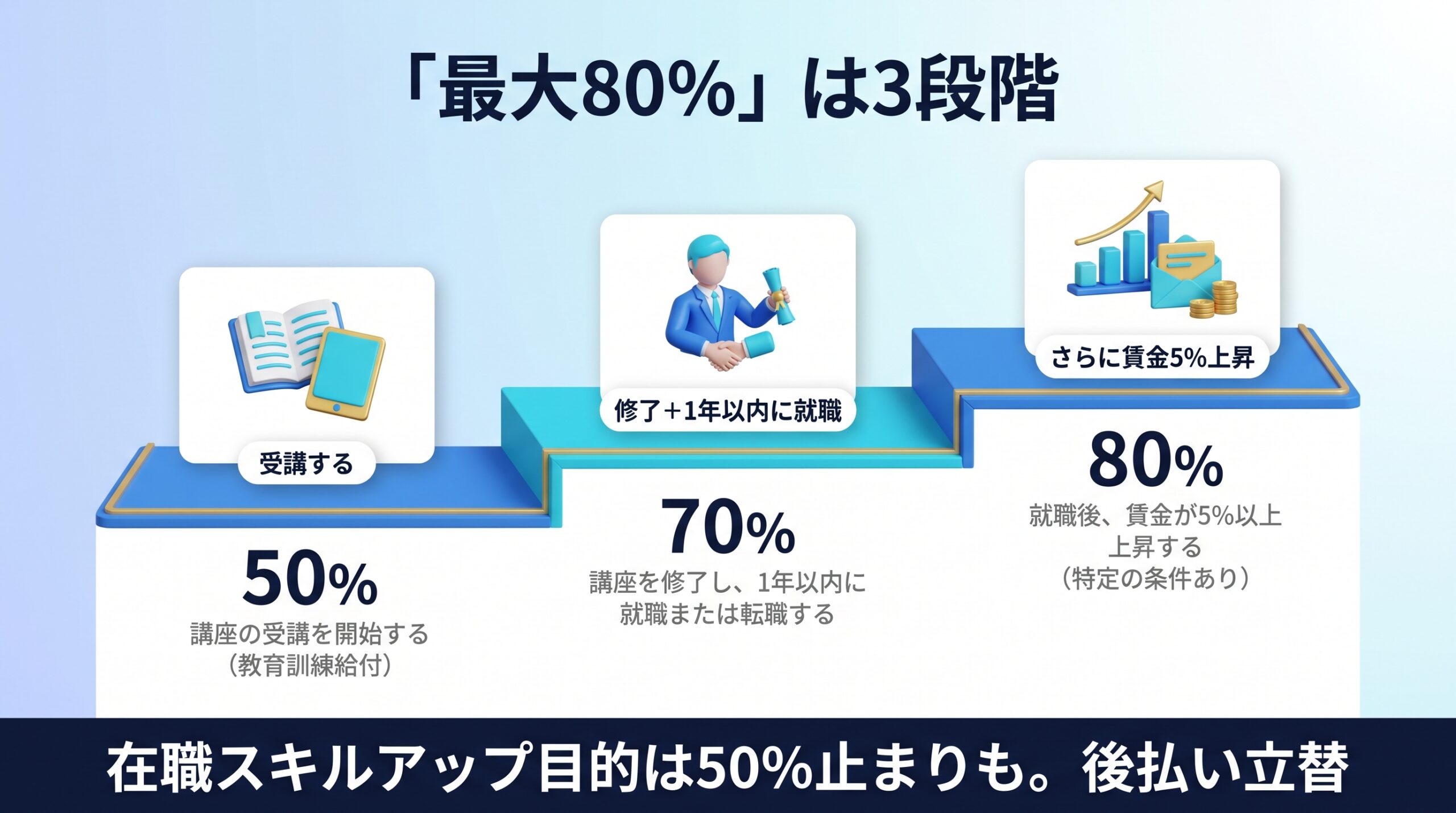 専門実践給付金の80%が50%と20%と10%の3段階で立替が必要なことを示す図