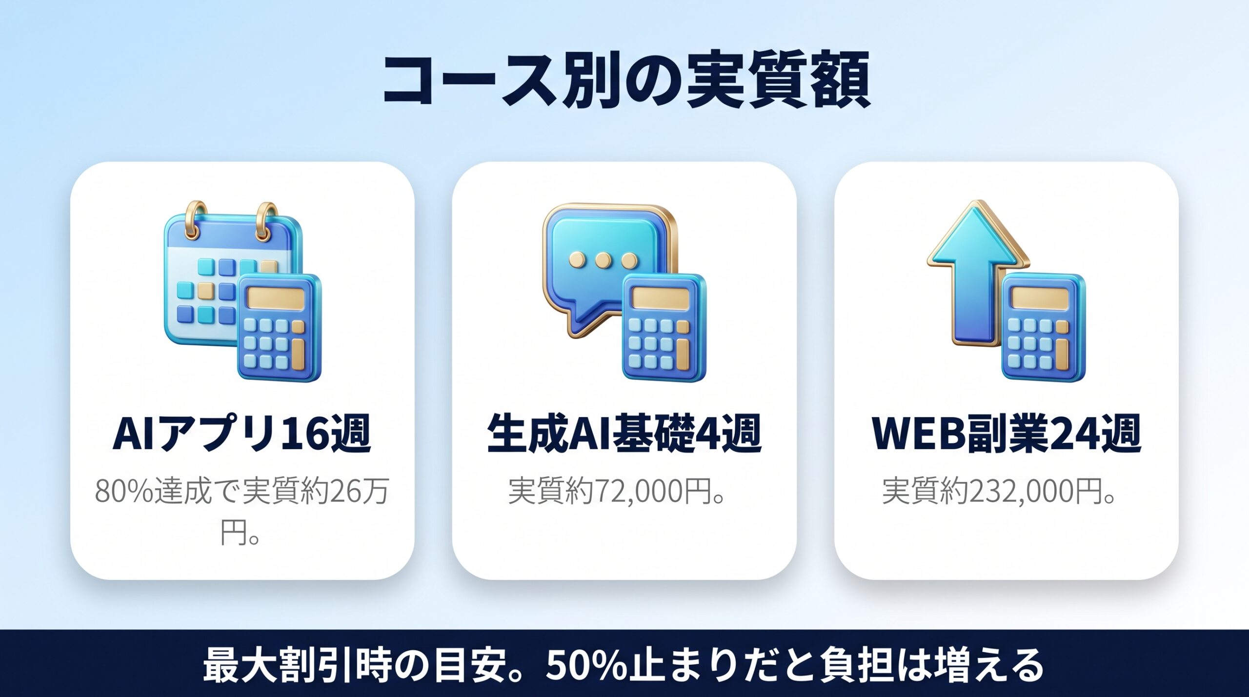 侍エンジニアのコース別の給付金適用後の実質額を示す図