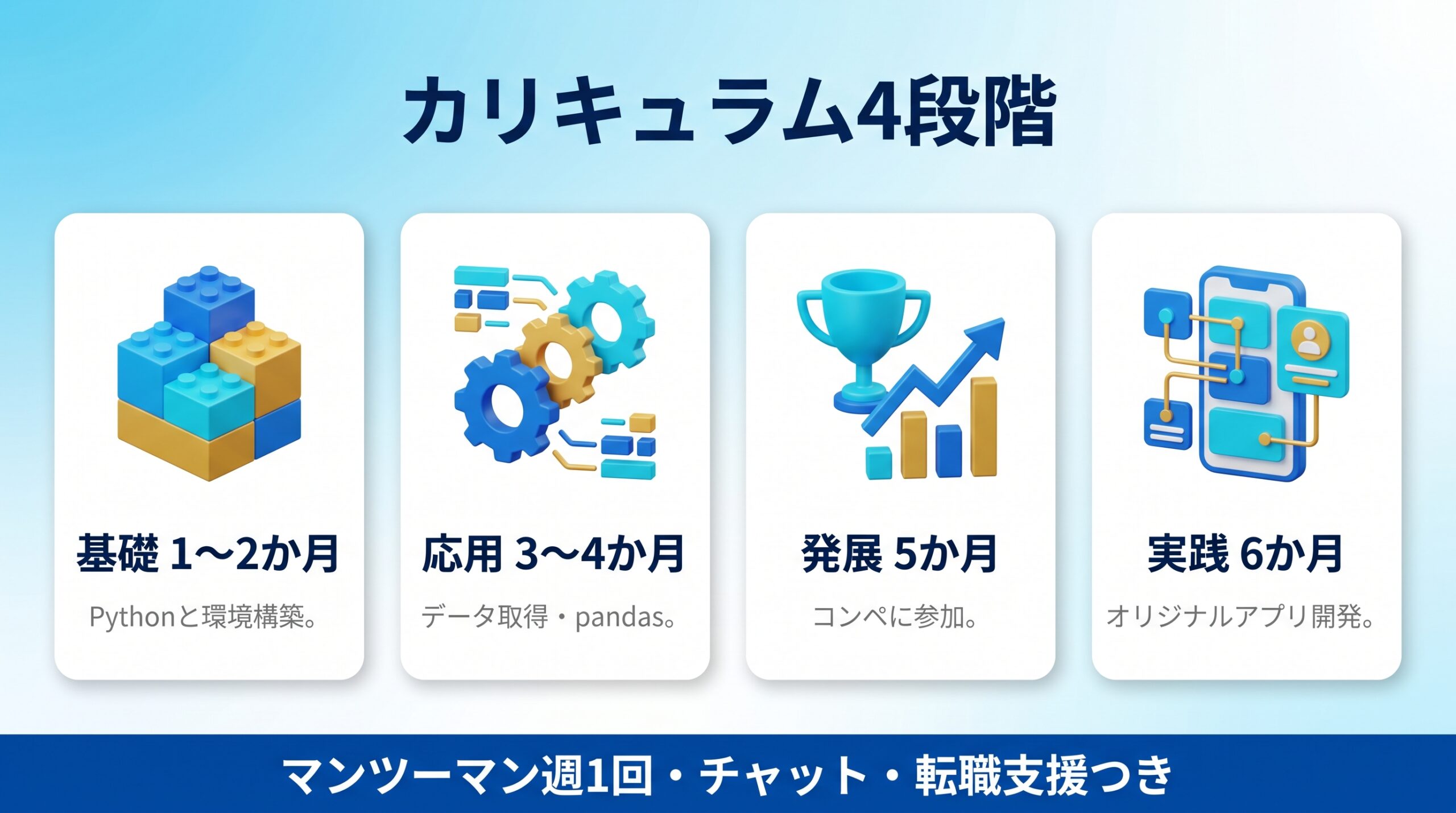 侍エンジニアのAIアプリコースの4段階のカリキュラムを示す図