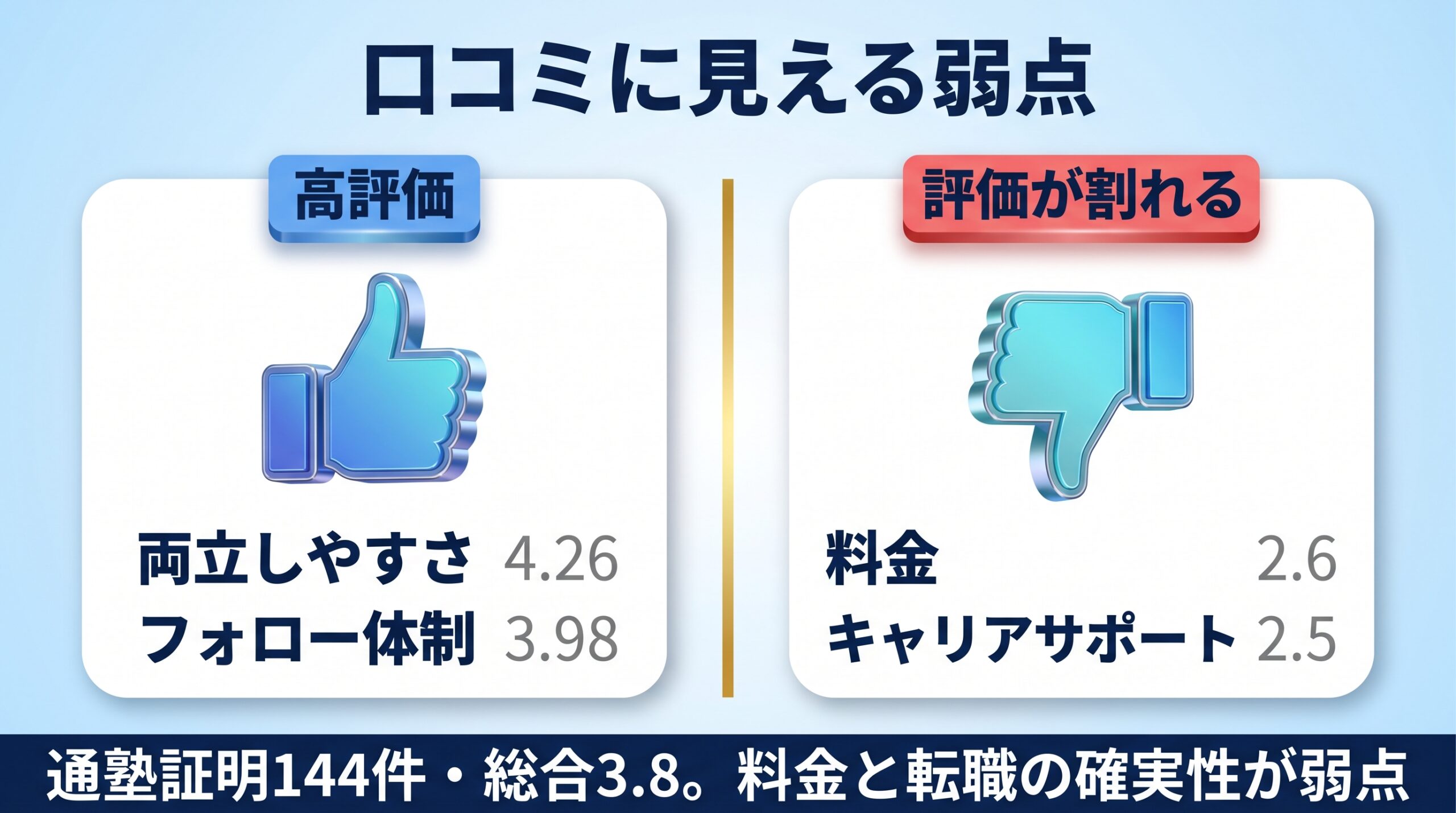 侍エンジニアの通塾証明の口コミで料金とキャリアサポートの評価が低いことを示す図