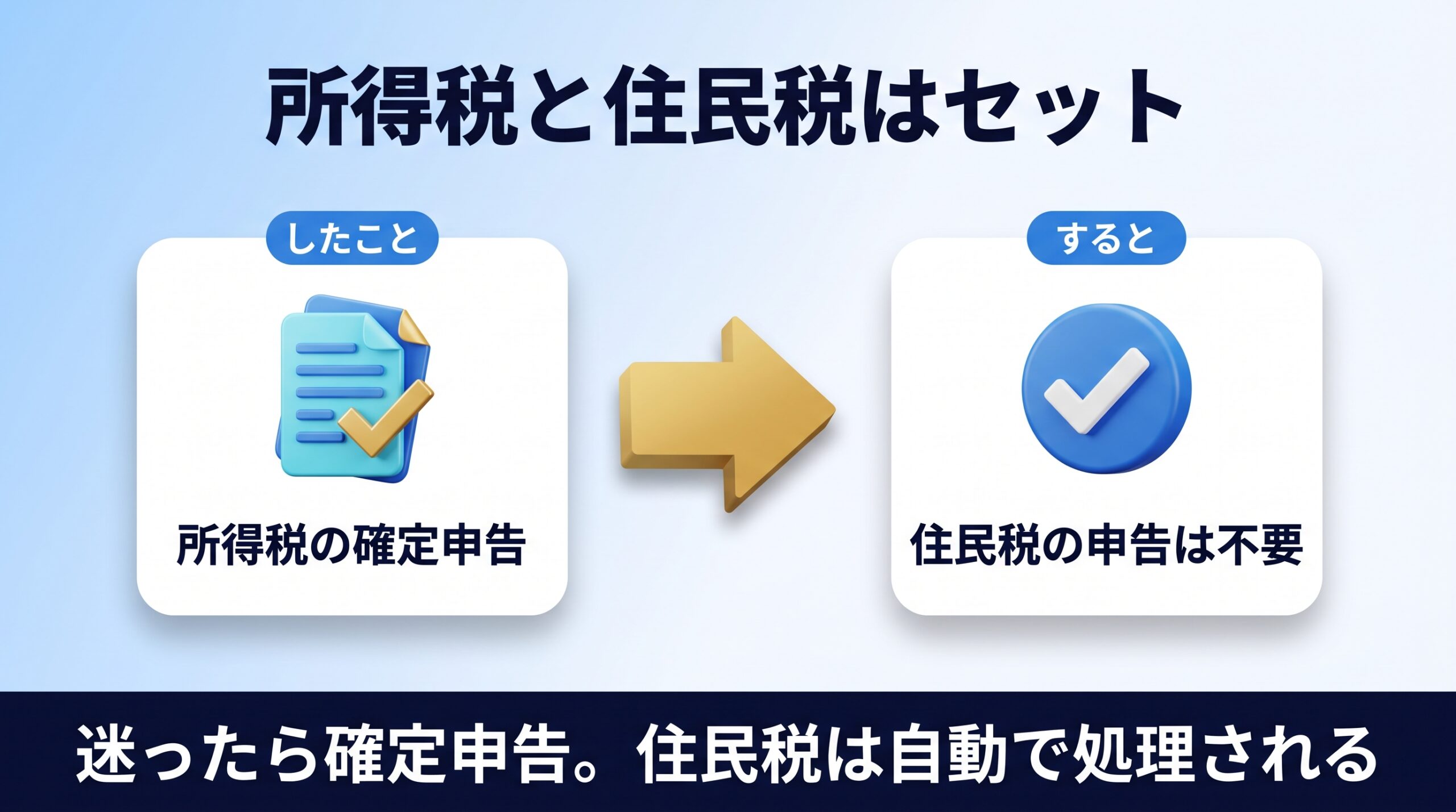 所得税を確定申告すれば住民税申告は別途不要になる関係を示す図
