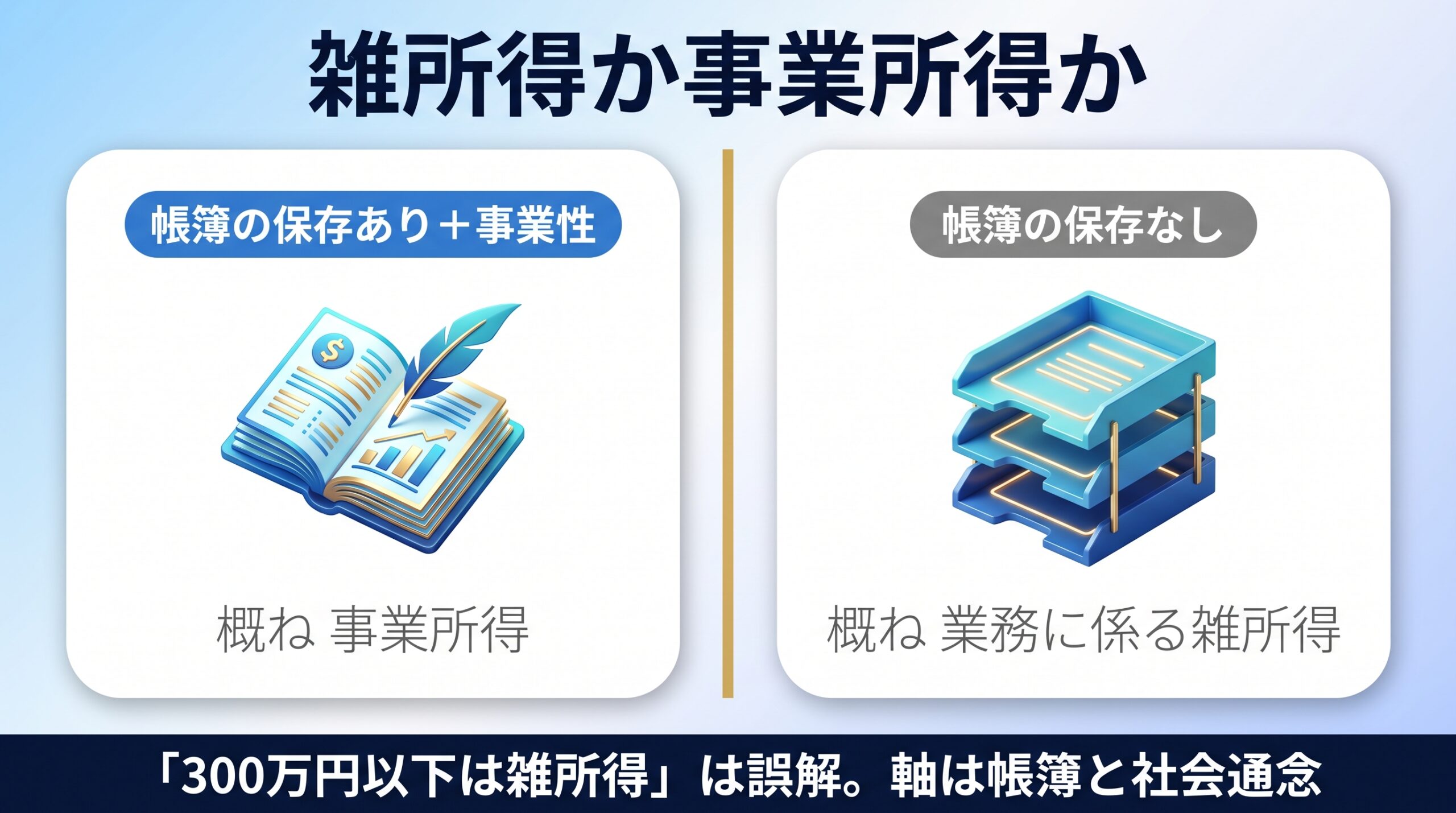 雑所得と事業所得の分かれ目が帳簿保存と社会通念であることを示す図