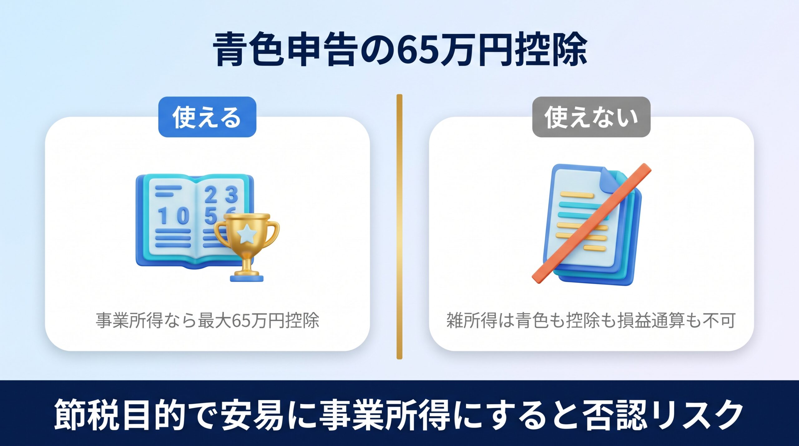 青色申告特別控除が事業所得に限られ副業では条件があることを示す図