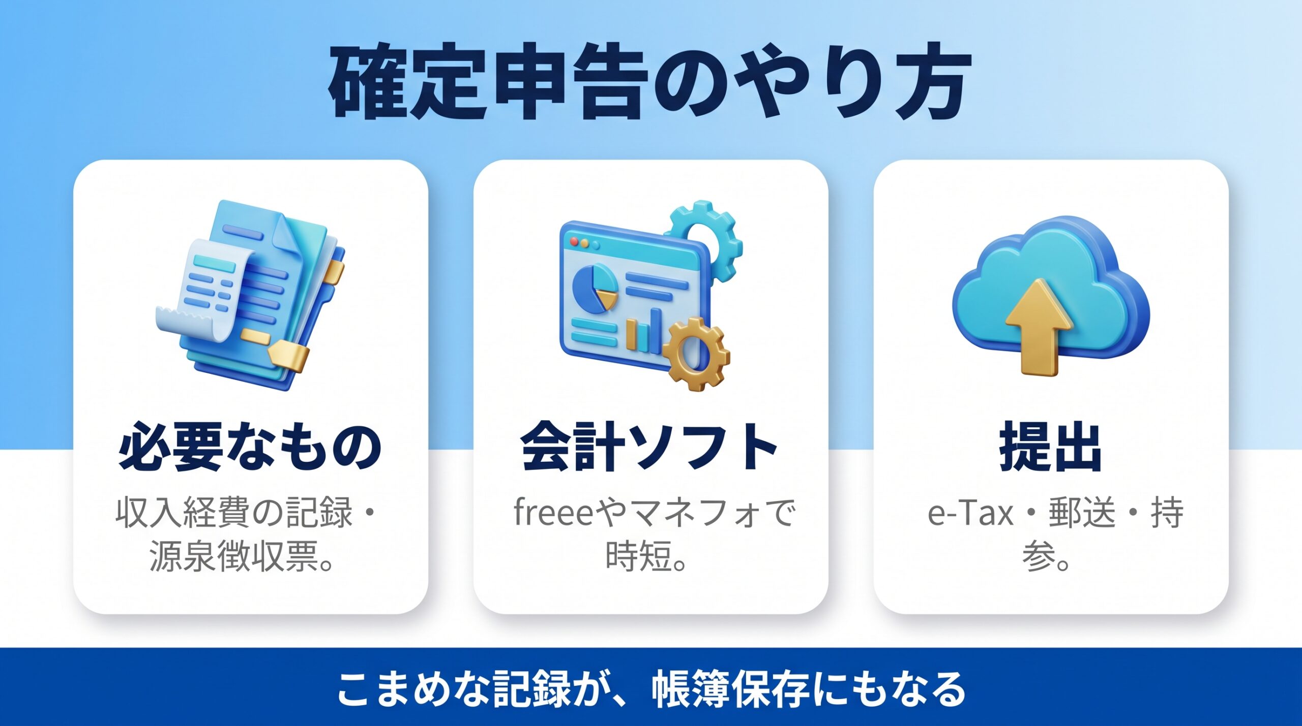 確定申告の必要書類と会計ソフトとe-Taxでの提出方法を示す図