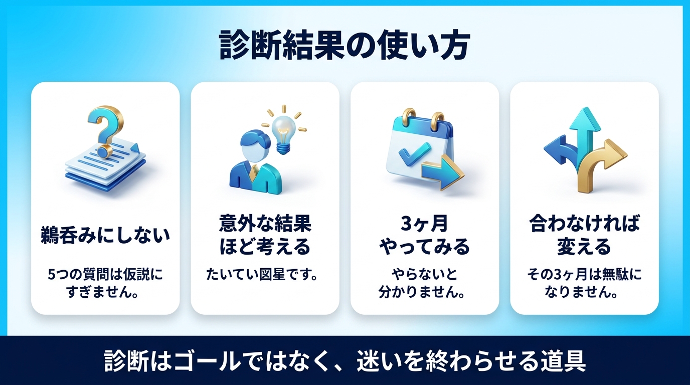 AI副業タイプ診断の結果をどう使うかを示す図