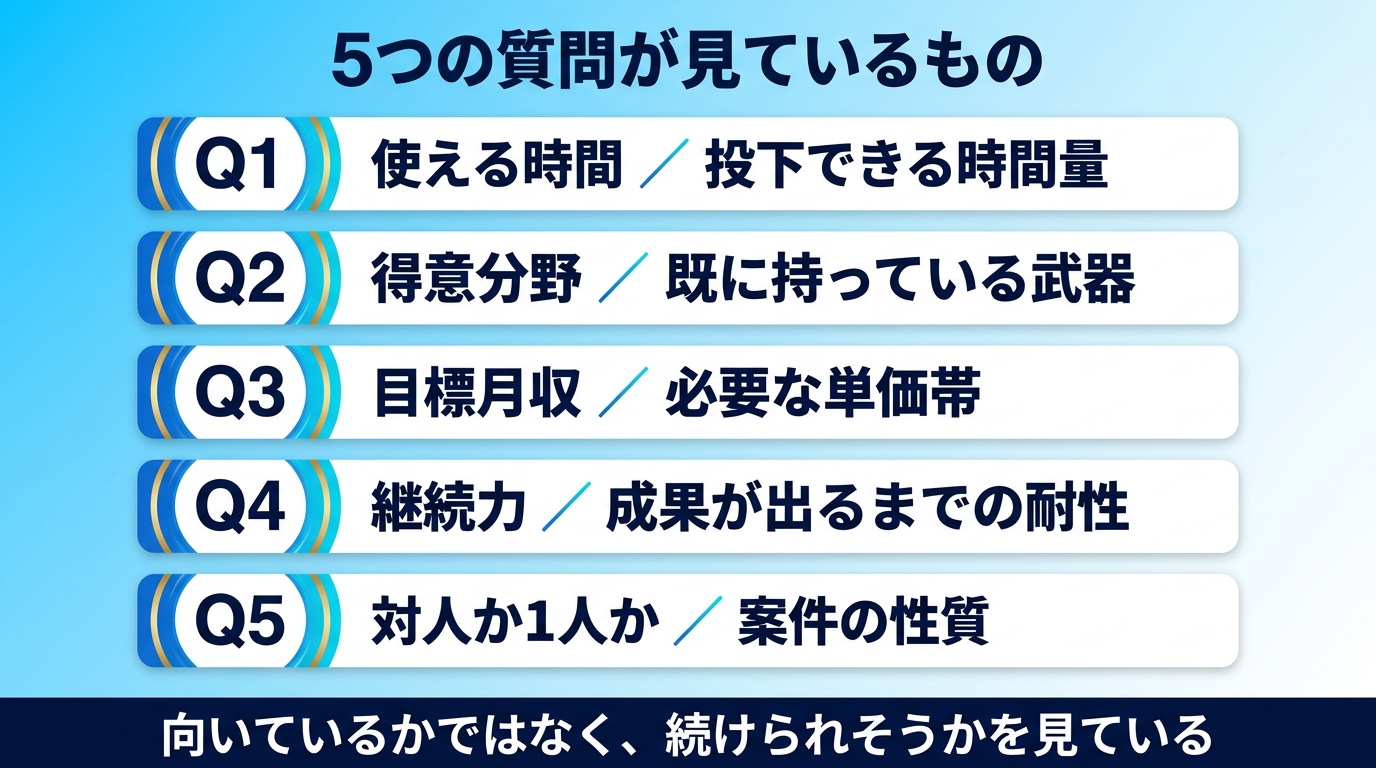 AI副業タイプ診断の判定基準5つの軸を示す図